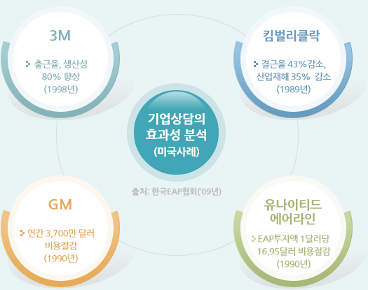 기업상담의 효과성 분석 (미국 사례)