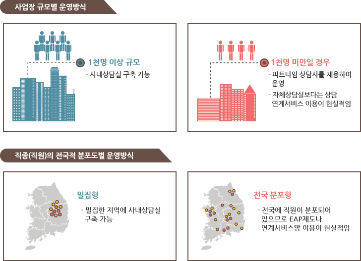 사업장 규모, 직종(직원)의 전국적 분포도