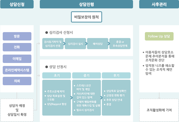 상담의 진행과정