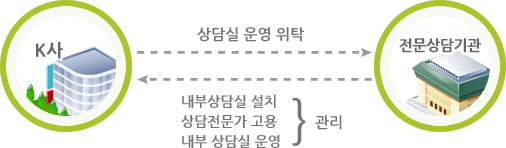 위탁모델