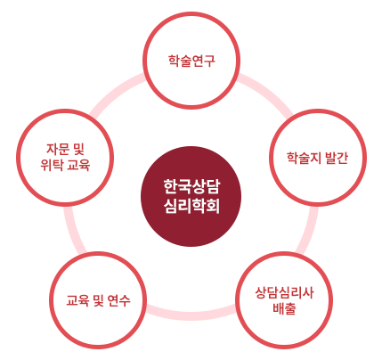 상담심리학회 주요활동:1. 학술연구 2.학술지발간 3.상담심리사배출 4.교육및연수 5.자문및위탁 교육